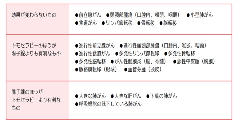 トモセラピーと陽子線治療で得意とする部位の表